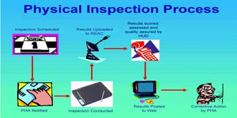 Physical Inspection Process